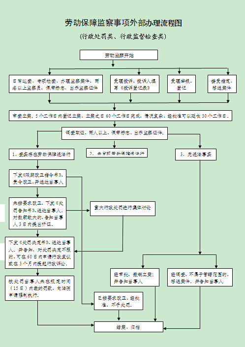 說(shuō)明: 勞動(dòng)保障監(jiān)察事項(xiàng)外部辦理流程圖